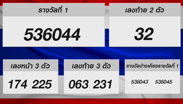 ตรวจหวยรัฐบาล 1 พ.ย. 2567 กับเรื่องน่าสนใจเบื้องหลัง