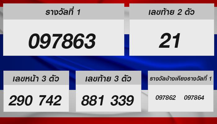 โลกของหวยรัฐบาลไทย: ฟันเฟืองแห่งโชคลาภและเพลิดเพลินไปกับการคาดเดาที่หลากหลาย