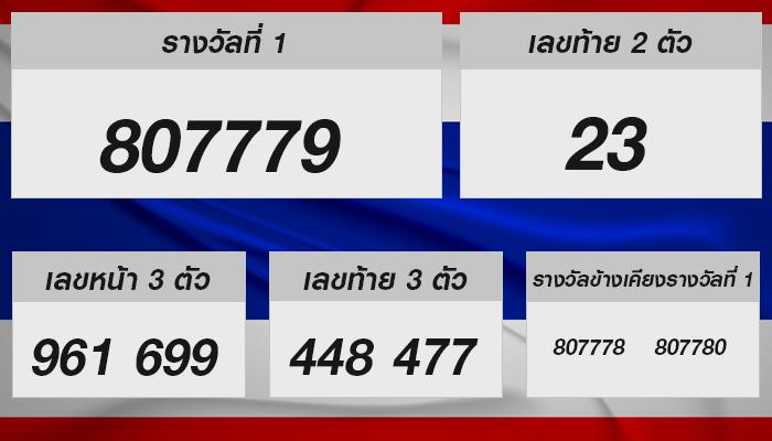 หวยรัฐบาลไทย งวด 17 มกราคม 2568: ผลรางวัลและแนวโน้มโชคดี