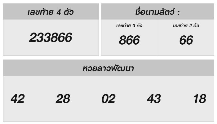 โชคดีหรือไม่กับหวยลาววันนี้?