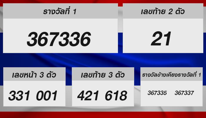 แนวโน้มเลขเด็ดจากการออกสลาก (งวดวันที่ 16 ก.ค. 2567)