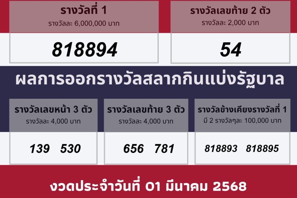 ผลรางวัลประจำวันที 01 มีนาคม 2568